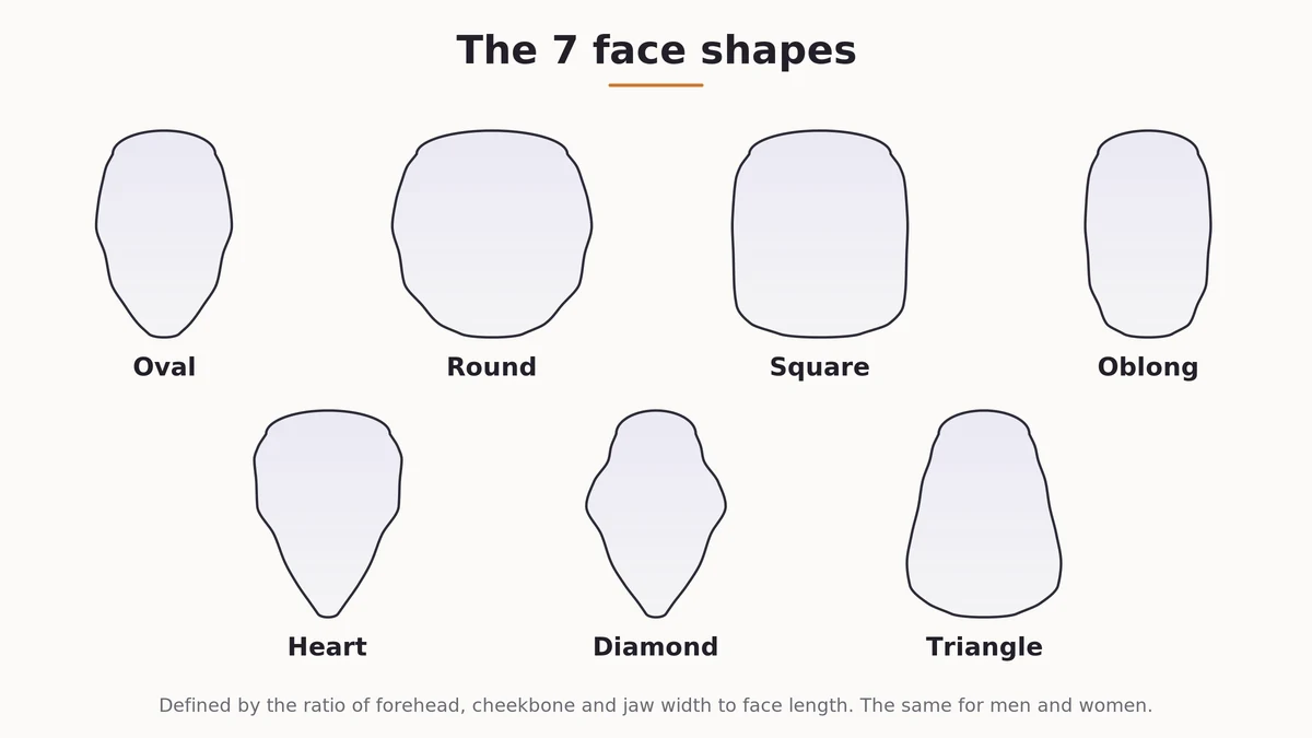 Grid of face shapes: oval, round, square, oblong, heart, diamond and triangle